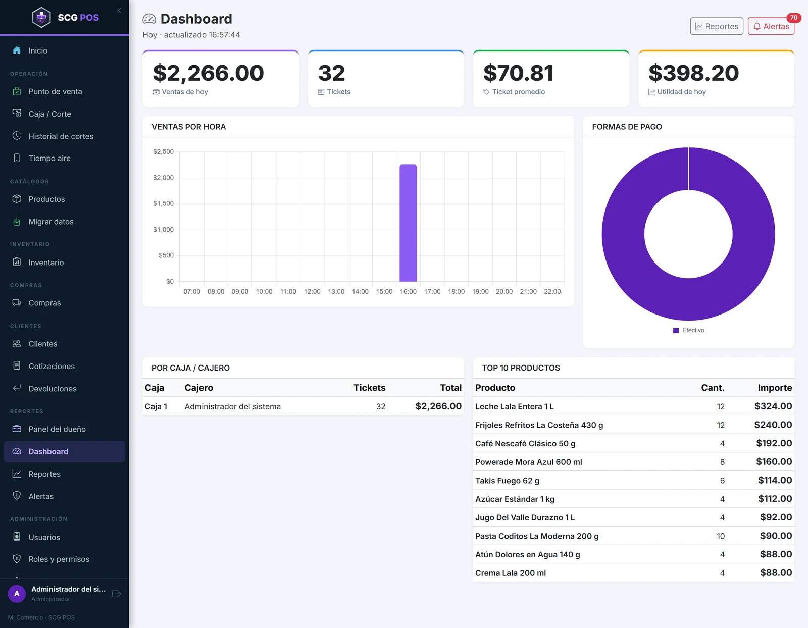 Dashboard del día